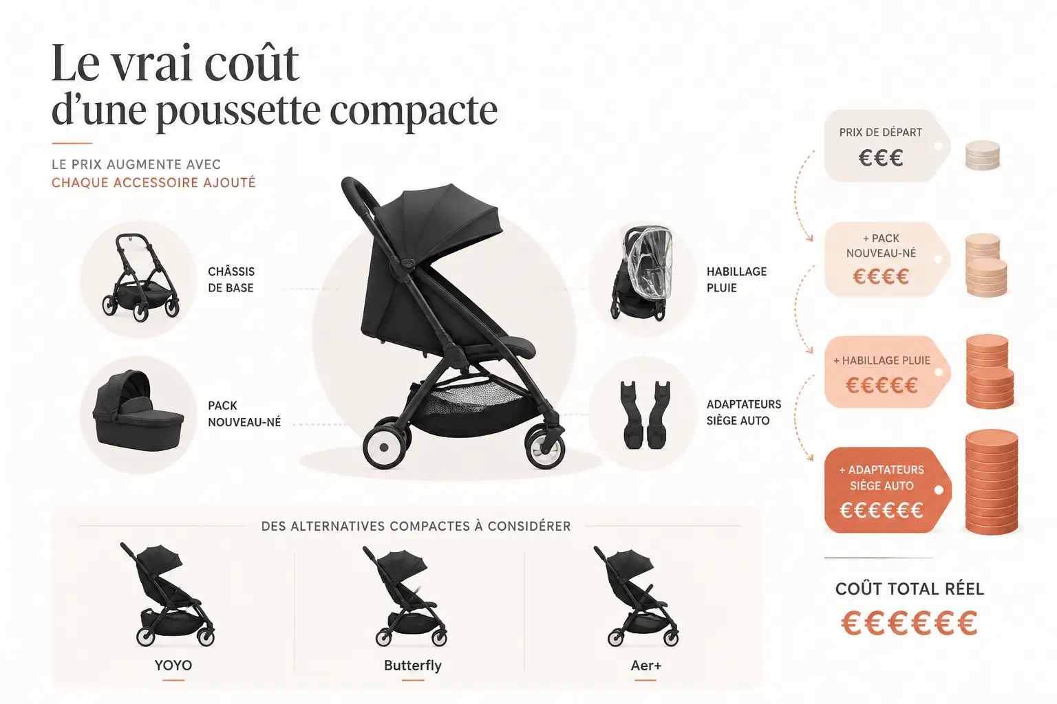 Budget réel, accessoires et meilleures alternatives compactes