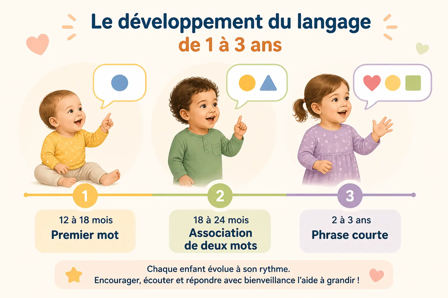 Des premiers mots aux premières phrases : les repères de 1 à 3 ans