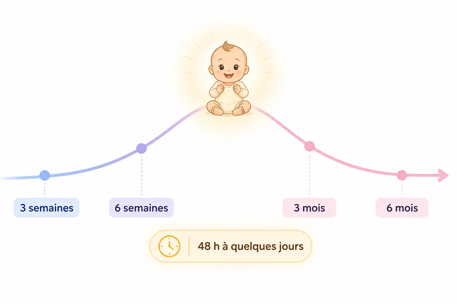 À quel âge surviennent ces poussées et combien de temps durent-elles ?