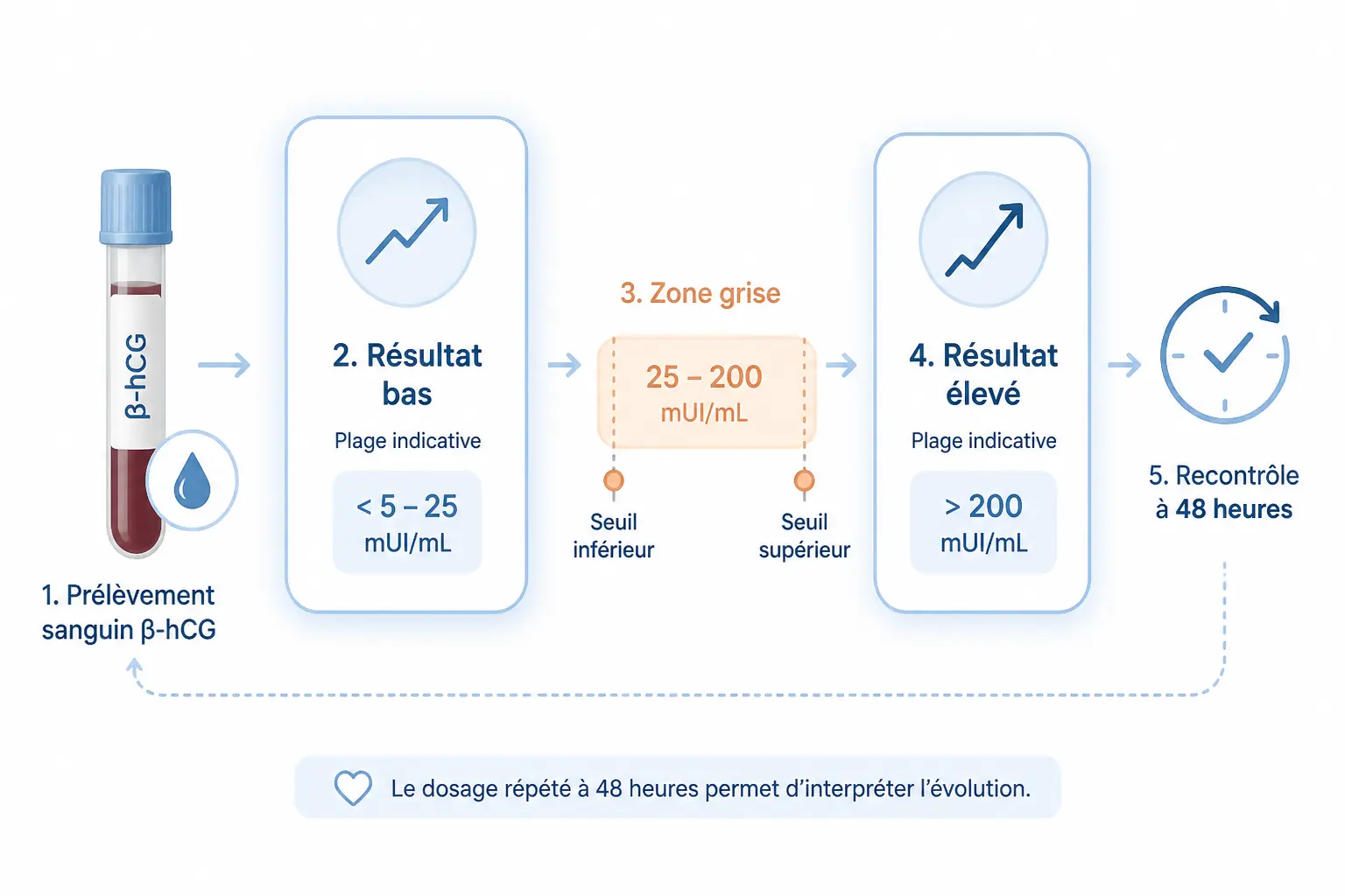 Lire le résultat sans paniquer : seuils, zone grise et contrôle à 48 heures