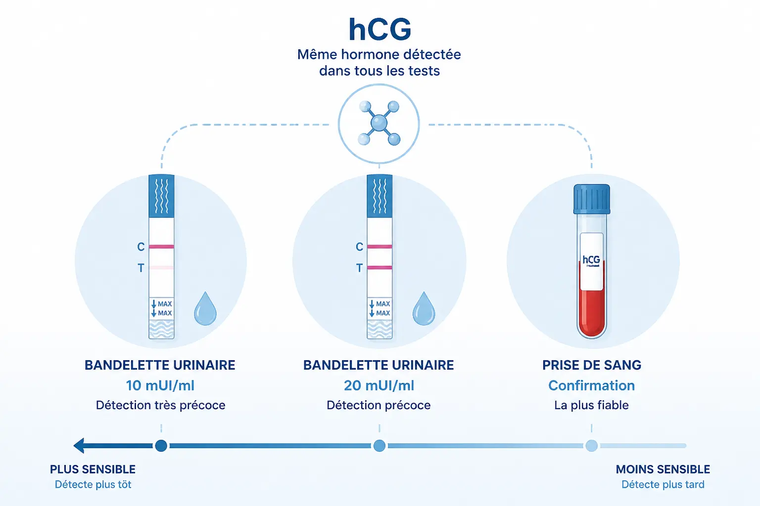 Urinaire, sanguin, numérique : quel test choisir sans se perdre ?