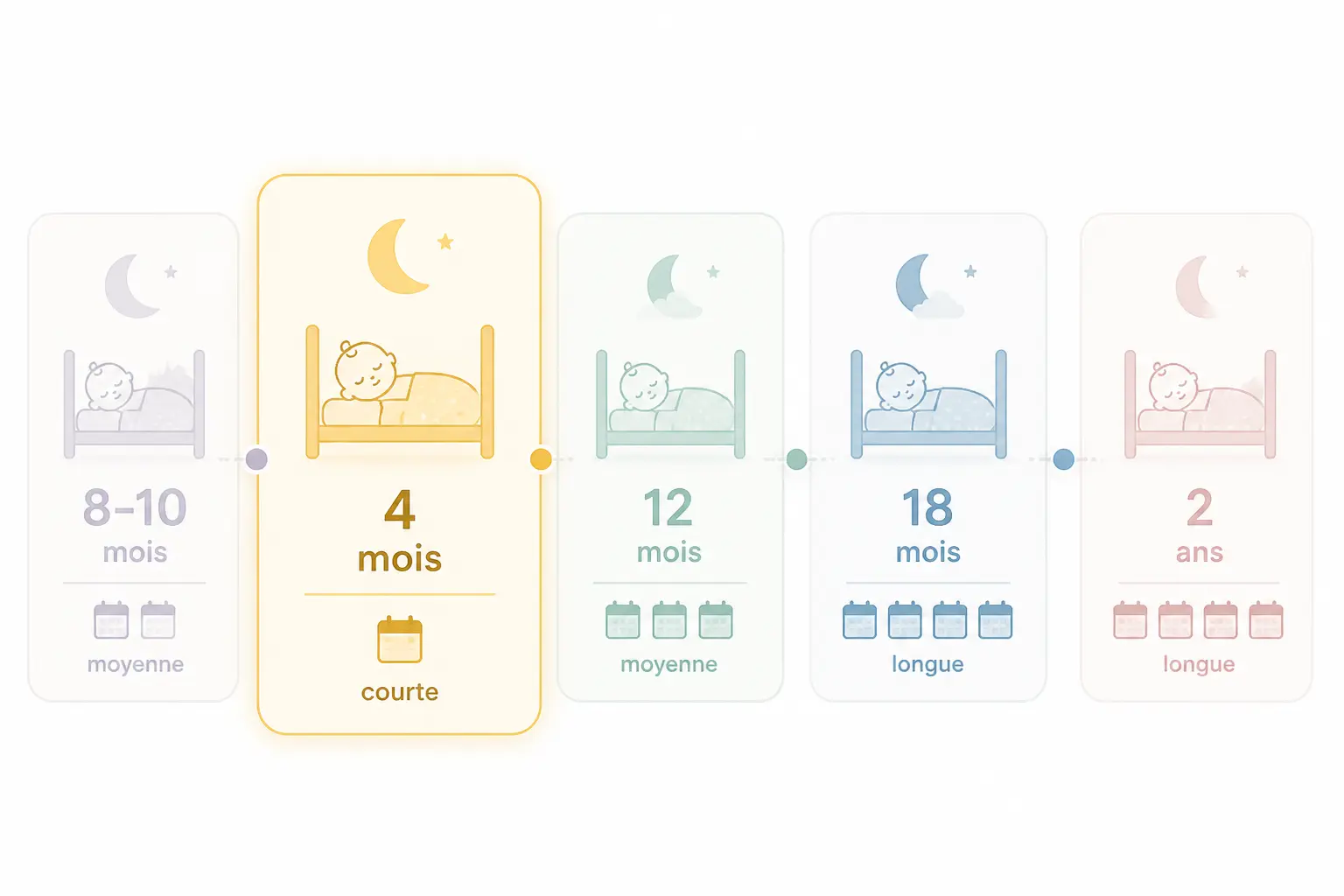 À quel âge ces périodes surviennent-elles, et combien de temps durent-elles ?