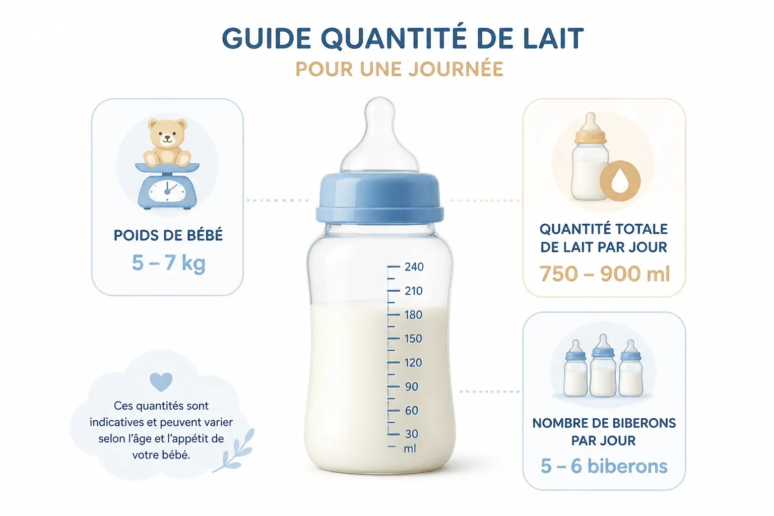 Tableau quantité lait bébé poids : biberon central et repères de poids, volume quotidien et nombre de biberons.